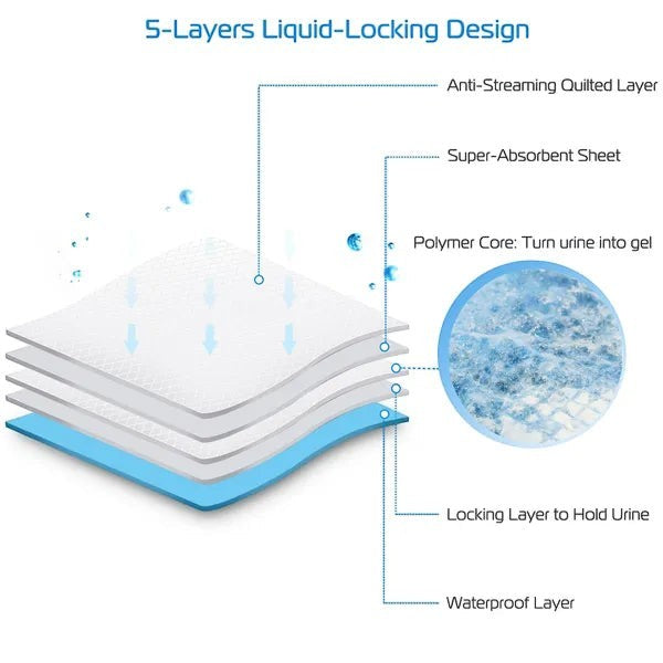 Furlouve 5-layer puppy and kitten training pads with super absorbent, leak-proof design. Shows layers: quilted, absorbent sheet, polymer core, locking layer, waterproof.